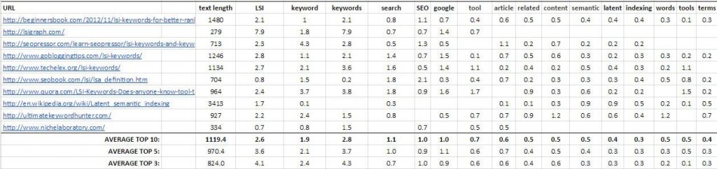 图片[1]-什么是LSI关键词？-LyleSeo