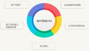 EDM营销开发信撰写指南-LyleSeo