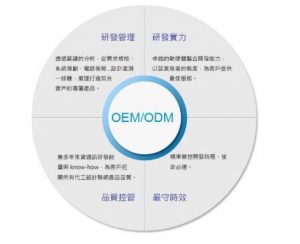 OEM和ODM的区别是什么？-LyleSeo