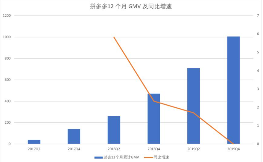 拼多多GMV