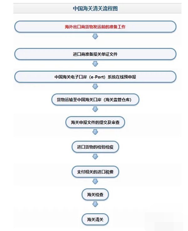 海关清关流程图