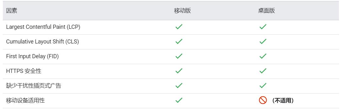 图片[2]-Google 网页体验更新算法更新至桌面端-LyleSeo