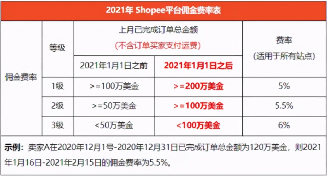 Shopee干货:电商卖家开店入驻全攻略