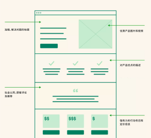 Landing page是什么？如何打造更好的高转化着陆页-LyleSeo