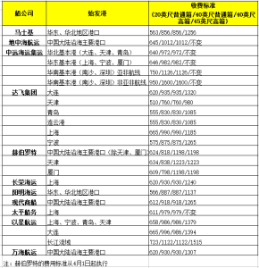 外贸术语中THC费用是什么？-LyleSeo