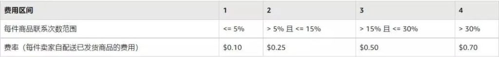 图片[2]-什么是亚马逊CSBA？收费与优势有哪些？-LyleSeo