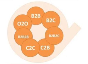 b2b b2c c2c o2o区别是什么？分别的意思是？-LyleSeo