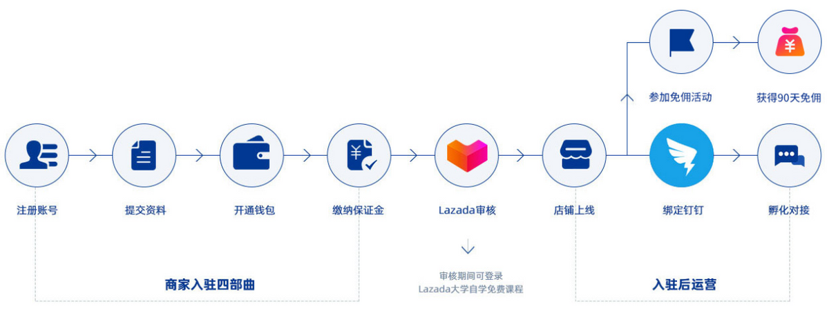 图片[2]-Lazada是什么平台？来赞达开店流程及费用-LyleSeo