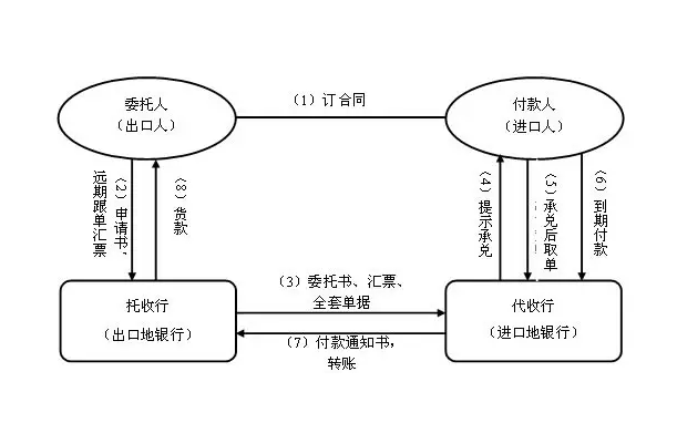 D/A外贸术语是什么意思？-LyleSeo